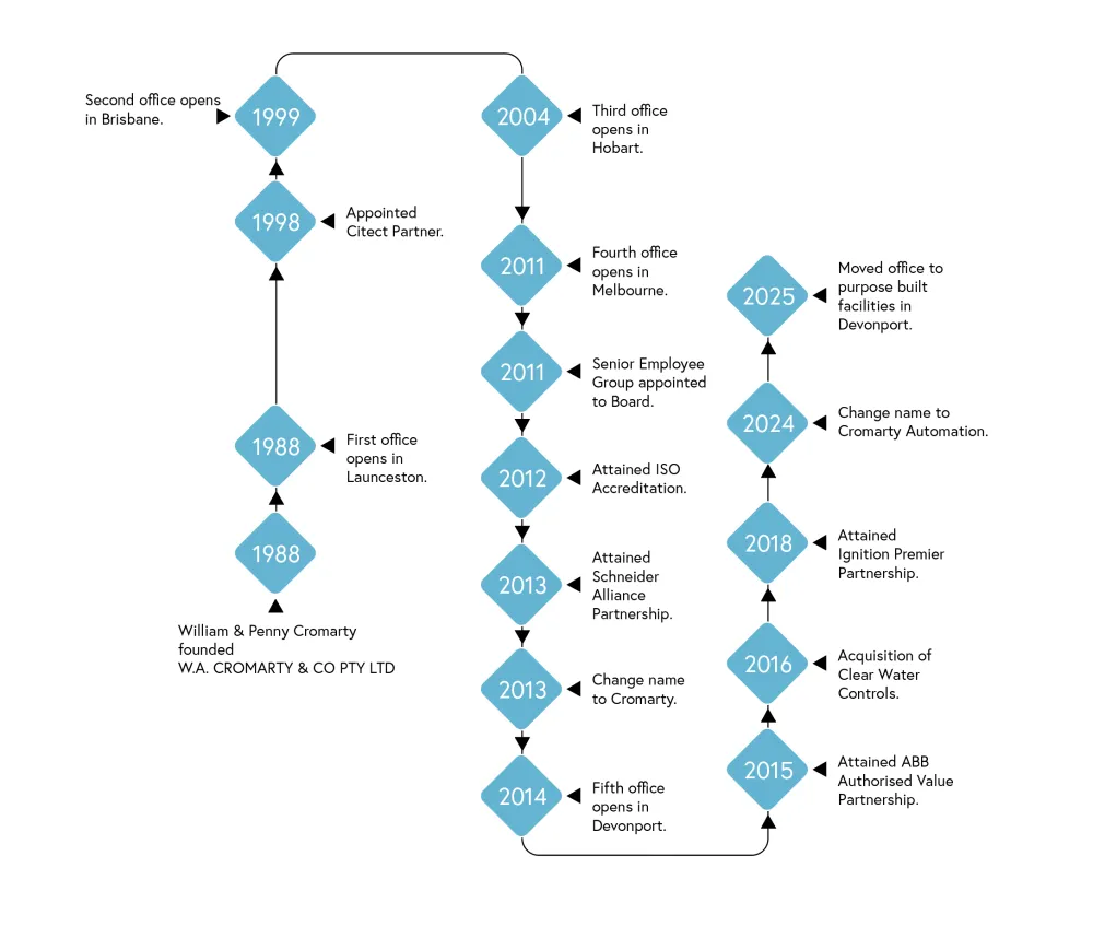 Cromarty Timeline Sept 25